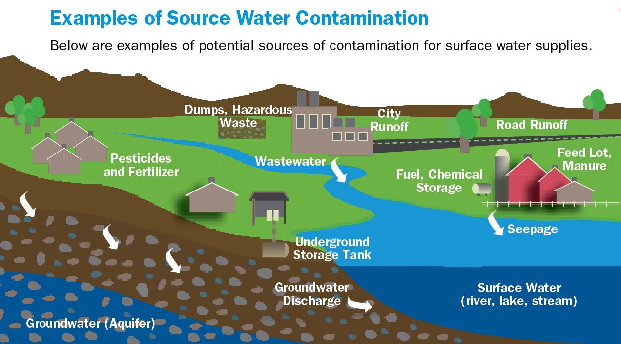 examples of source water contamination